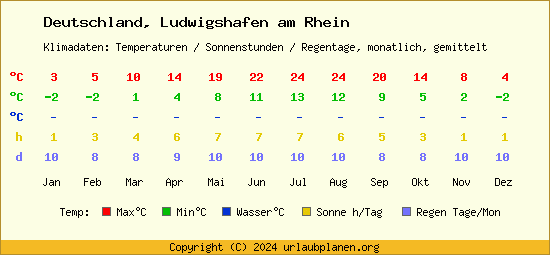 Klimatabelle Ludwigshafen am Rhein (Deutschland)