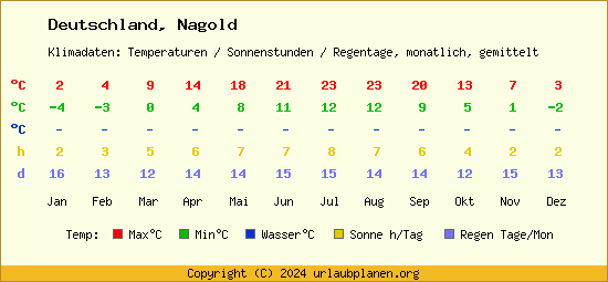 Klimatabelle Nagold (Deutschland)