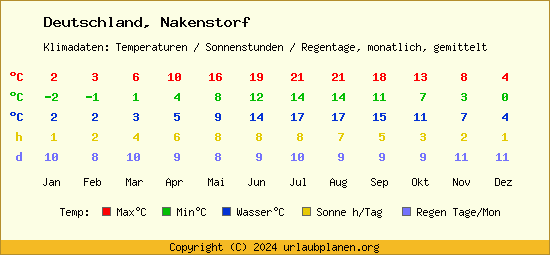 Klimatabelle Nakenstorf (Deutschland)