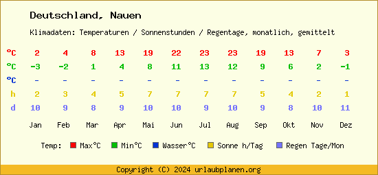 Klimatabelle Nauen (Deutschland)