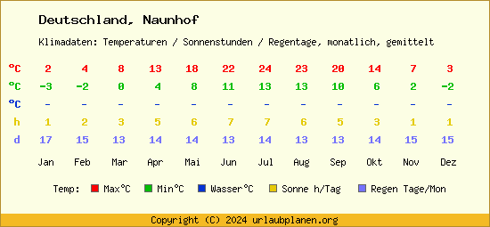 Klimatabelle Naunhof (Deutschland)