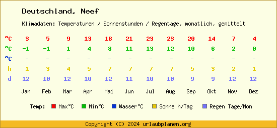 Klimatabelle Neef (Deutschland)