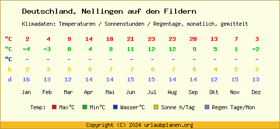 Klimatabelle Nellingen auf den Fildern (Deutschland)