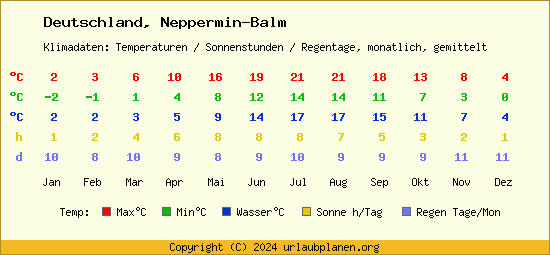 Klimatabelle Neppermin Balm (Deutschland)