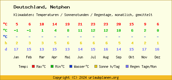 Klimatabelle Netphen (Deutschland)