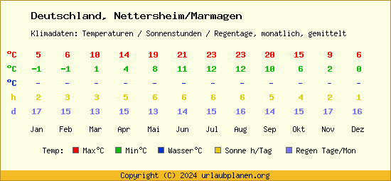 Klimatabelle Nettersheim/Marmagen (Deutschland)