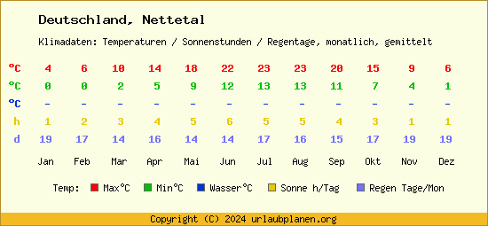 Klimatabelle Nettetal (Deutschland)