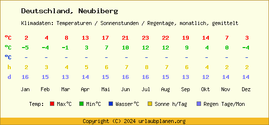 Klimatabelle Neubiberg (Deutschland)