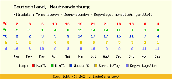 Klimatabelle Neubrandenburg (Deutschland)