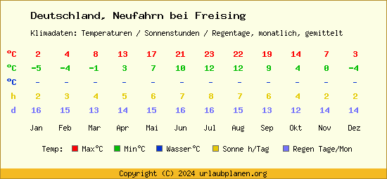 Klimatabelle Neufahrn bei Freising (Deutschland)