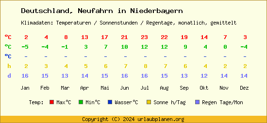 Klimatabelle Neufahrn in Niederbayern (Deutschland)