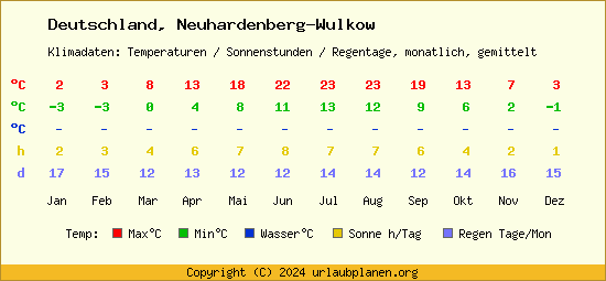 Klimatabelle Neuhardenberg Wulkow (Deutschland)