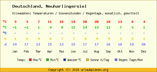 Klimatabelle Neuharlingersiel (Deutschland)