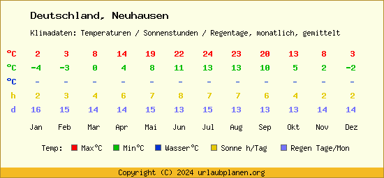 Klimatabelle Neuhausen (Deutschland)