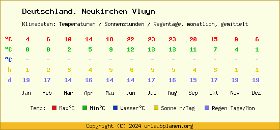 Klimatabelle Neukirchen Vluyn (Deutschland)