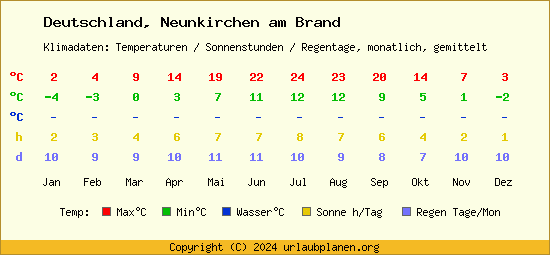 Klimatabelle Neunkirchen am Brand (Deutschland)