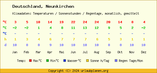 Klimatabelle Neunkirchen (Deutschland)