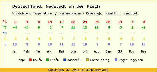 Klimatabelle Neustadt an der Aisch (Deutschland)