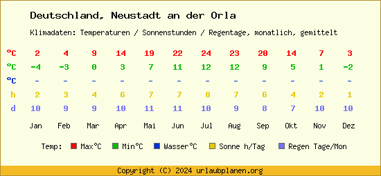 Klimatabelle Neustadt an der Orla (Deutschland)