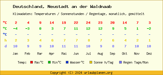 Klimatabelle Neustadt an der Waldnaab (Deutschland)