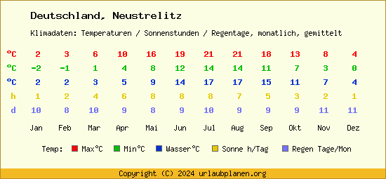 Klimatabelle Neustrelitz (Deutschland)