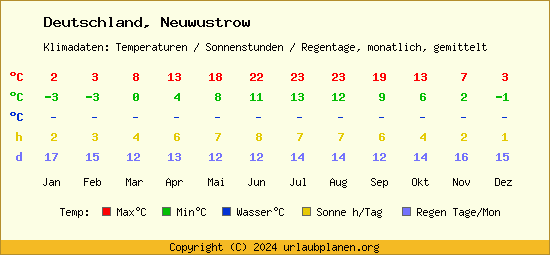 Klimatabelle Neuwustrow (Deutschland)