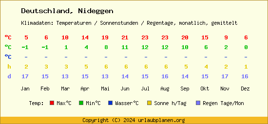 Klimatabelle Nideggen (Deutschland)