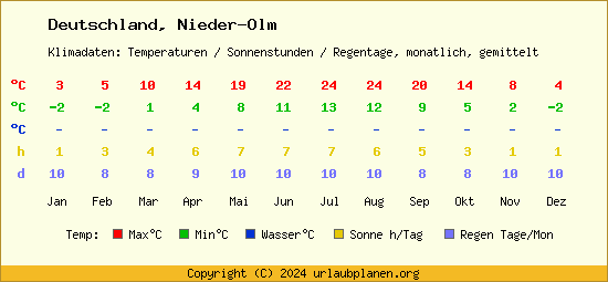 Klimatabelle Nieder Olm (Deutschland)