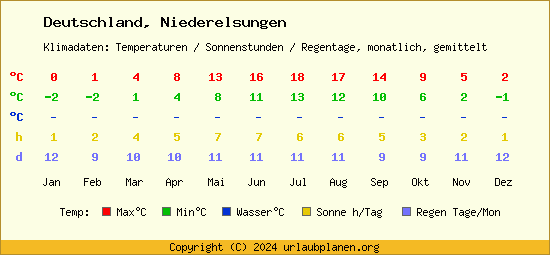 Klimatabelle Niederelsungen (Deutschland)