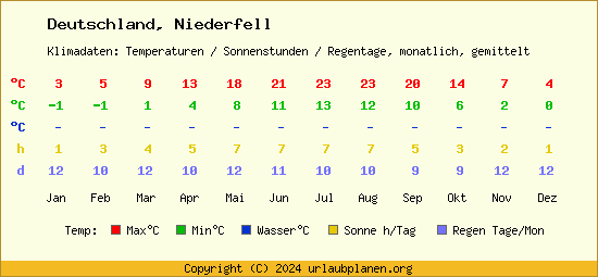 Klimatabelle Niederfell (Deutschland)