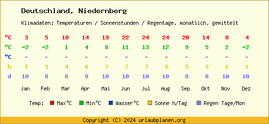 Klimatabelle Niedernberg (Deutschland)
