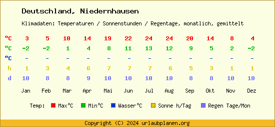 Klimatabelle Niedernhausen (Deutschland)