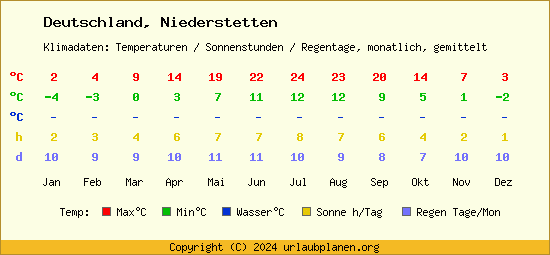 Klimatabelle Niederstetten (Deutschland)
