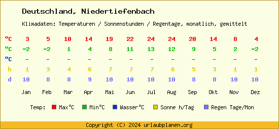 Klimatabelle Niedertiefenbach (Deutschland)
