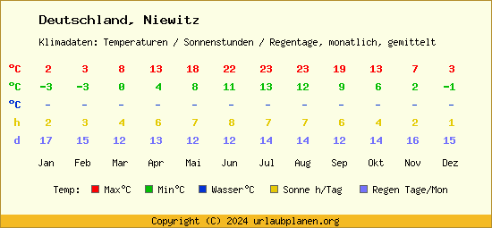Klimatabelle Niewitz (Deutschland)