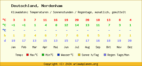 Klimatabelle Nordenham (Deutschland)