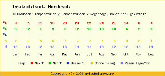 Klimatabelle Nordrach (Deutschland)