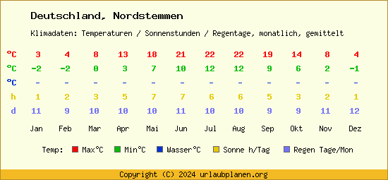 Klimatabelle Nordstemmen (Deutschland)
