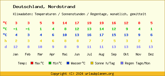 Klimatabelle Nordstrand (Deutschland)
