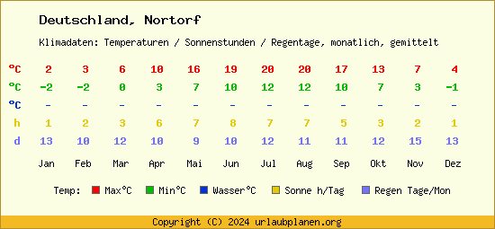 Klimatabelle Nortorf (Deutschland)