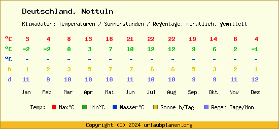 Klimatabelle Nottuln (Deutschland)