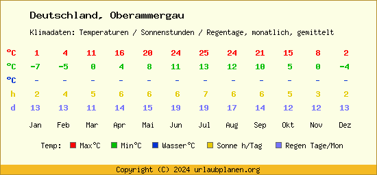 Klimatabelle Oberammergau (Deutschland)
