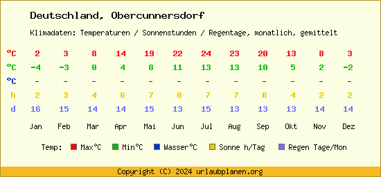 Klimatabelle Obercunnersdorf (Deutschland)