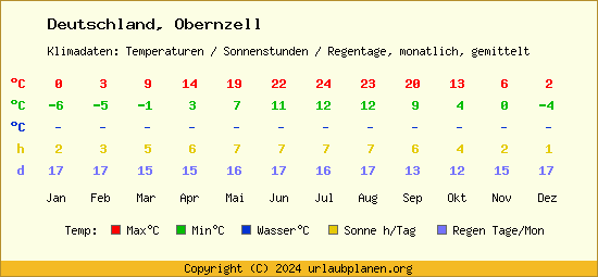 Klimatabelle Obernzell (Deutschland)