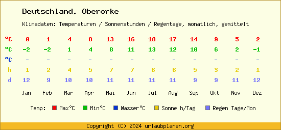 Klimatabelle Oberorke (Deutschland)