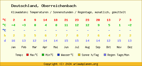 Klimatabelle Oberreichenbach (Deutschland)