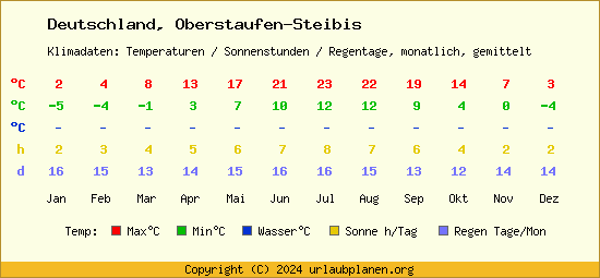 Klimatabelle Oberstaufen Steibis (Deutschland)