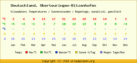 Klimatabelle Oberteuringen Bitzenhofen (Deutschland)