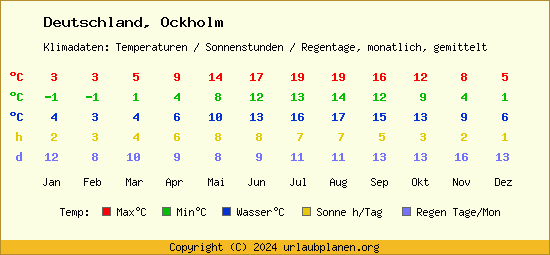 Klimatabelle Ockholm (Deutschland)