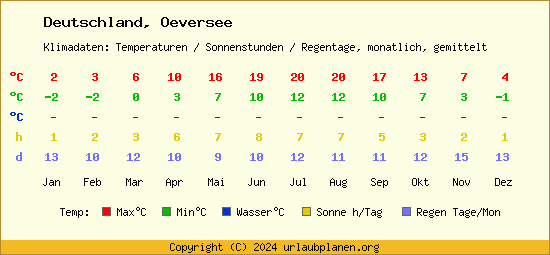 Klimatabelle Oeversee (Deutschland)